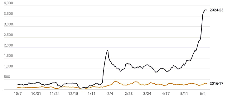 ICE arresting 1,100 percent more people in 2025 than 2017
